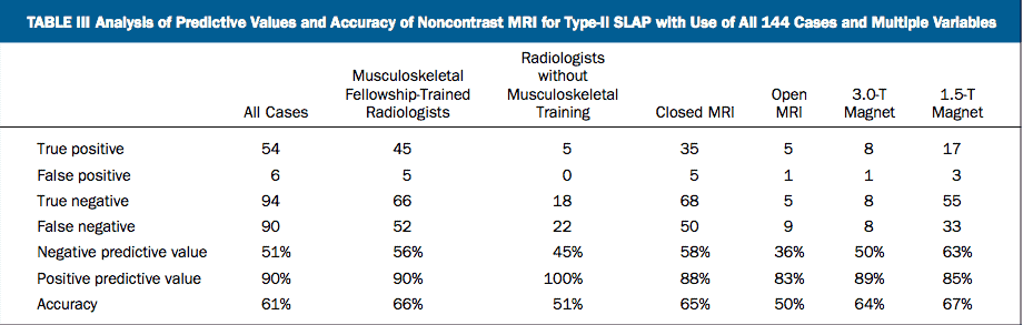 Table depicting accuracies for SLAP lesions regarding various MRI types and training levels of radiologists.