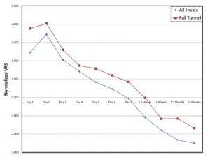 Graph depicting lesser pain levels for all-inside ACL reconstruction at multiple time points.