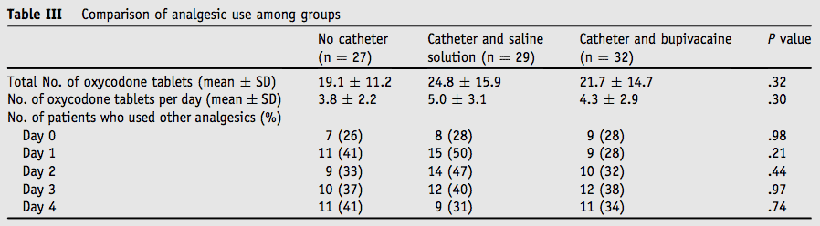 Table depicting no differences between the three groups in narcotic pain medicine consumption during the study period.