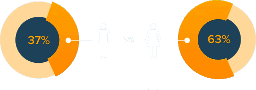 record it by gender record it by gender